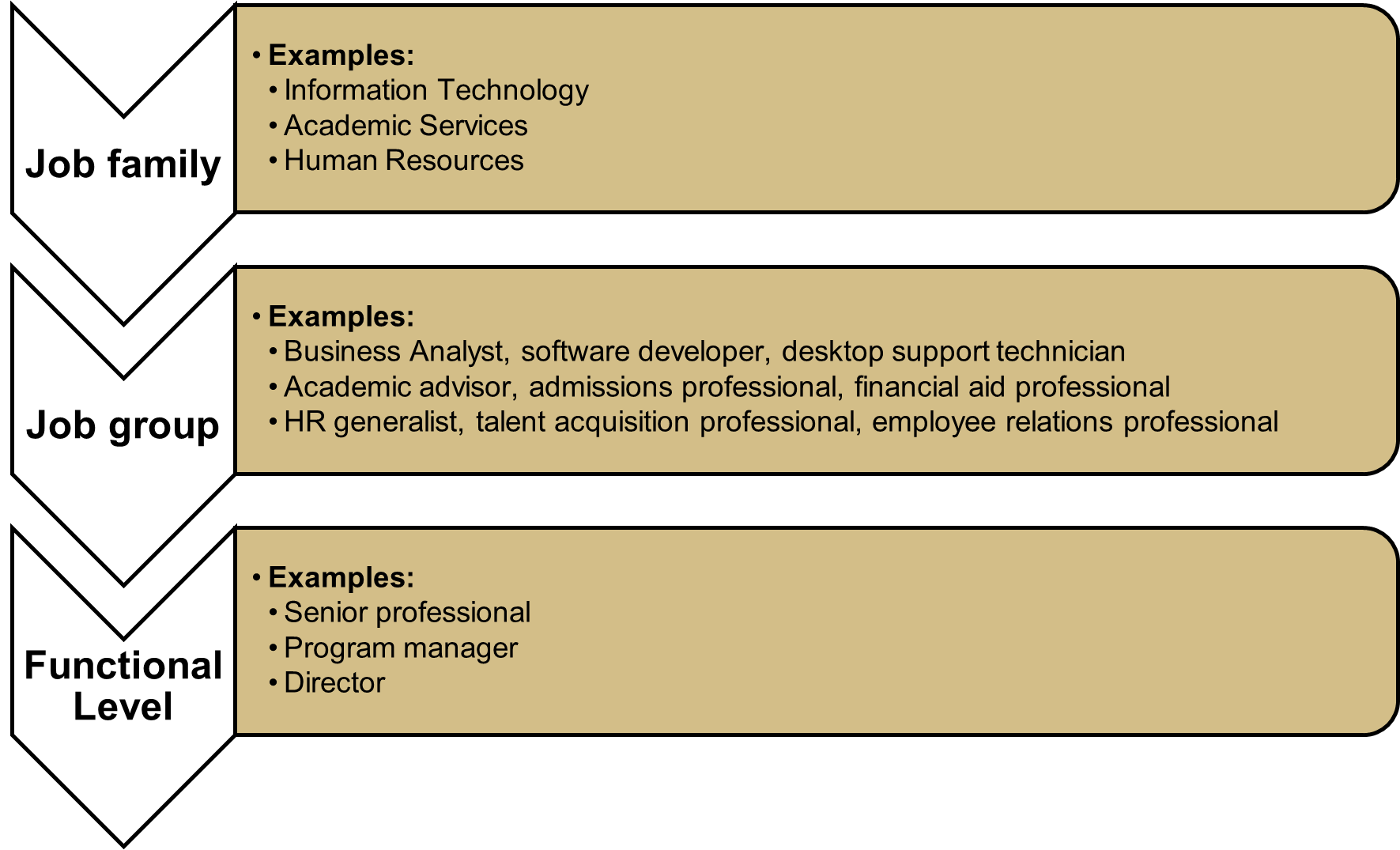 Job Classification Structure Human Resources